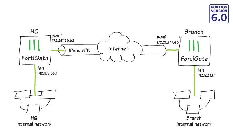 Site-to-site туннель между Fortigate и Mikrotik